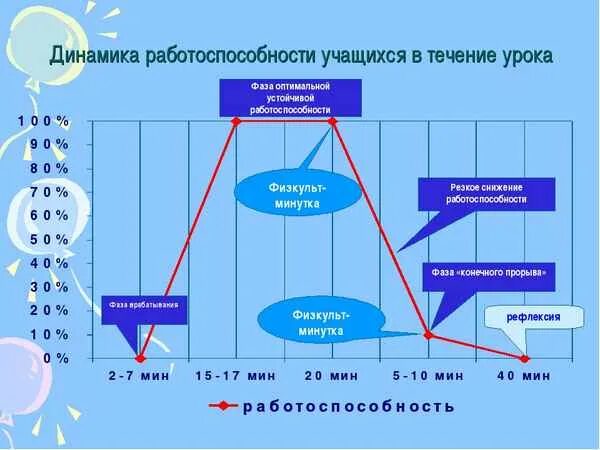 Динамика работоспособности на уроке. График динамики работоспособности. Работоспособность на уроке. График динамики суточной и недельной работоспособности. В течение учебного года в школе