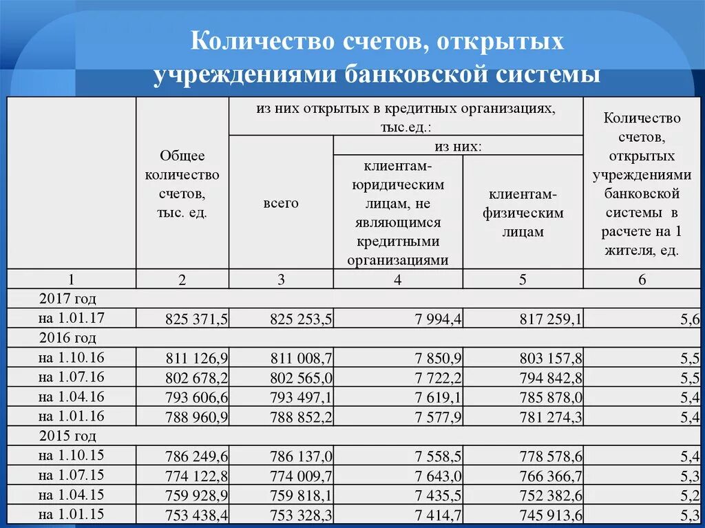 Количество открытых счетов. Количество учреждений банковской системы. Счета открытые в кредитных учреждениях. Счета (количество штук, экземпляров).