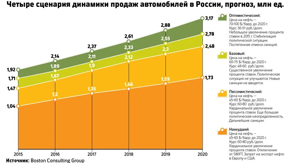 Увеличить процент продаж. Динамика роста продаж. Аналитика продаж автомобилей. Увеличение продаж автомобилей. Динамика продаж автомобилей в России.