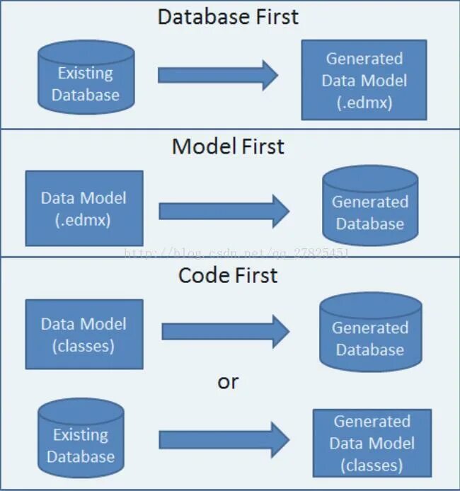 C data model. Code first. Entity Framework Core архитектура. Code first entity Framework c#. Entity Framework code first.