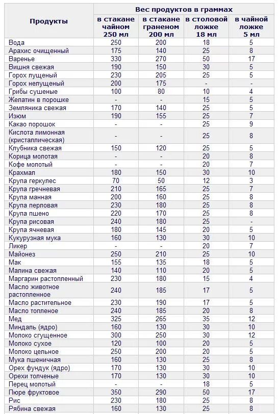 Вес 100 мл воды в граммах. Сколько грамм в столовой ложке сухого продукта. Сколько грамм в столовой ложке клея. Таблица граммы миллилитры 1гр = мл. 35 мл это сколько