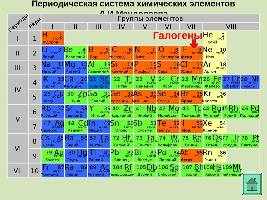 Химический элемент 17 группы