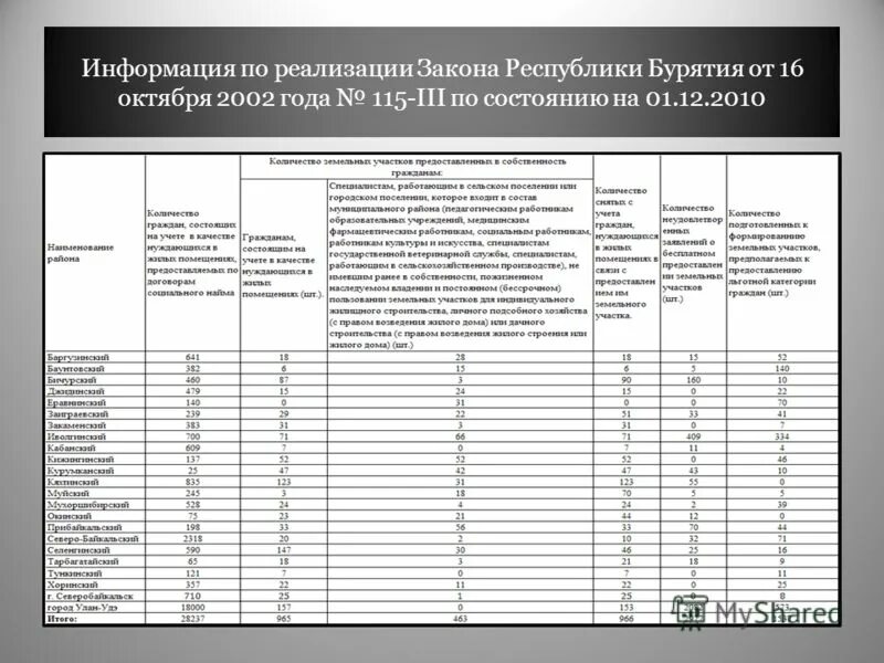 Закон республики бурятия. 10 Законов Республики Бурятия. 115-Закон Республики Бурятия в последней редакции. Закон Республики Бурятии от 10 09 2007 номер 2431-III О муниципальной службе. Федеральный закон Республики Бурятии номер 3057.