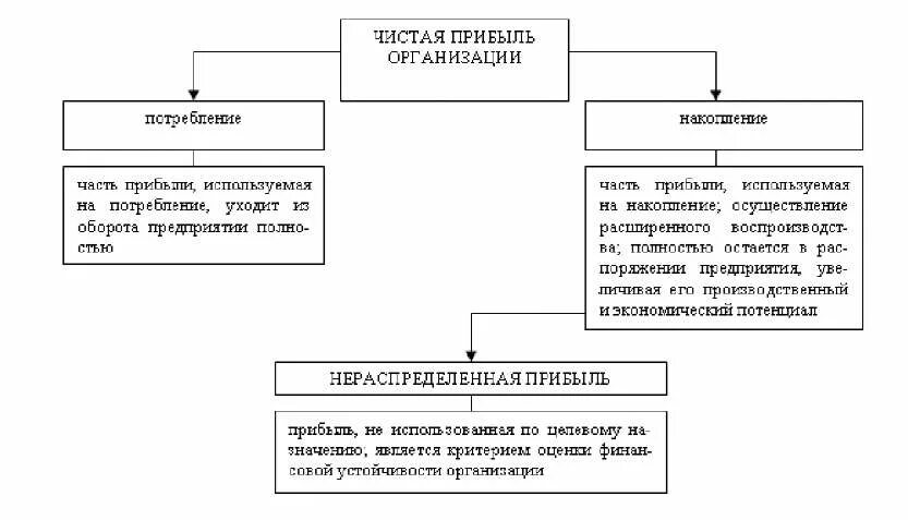 Схема использования чистой прибыли предприятием. Схема распределения прибыли предприятия. Распределение и использование выручки организации. Направления использования чистой прибыли предприятия схема.