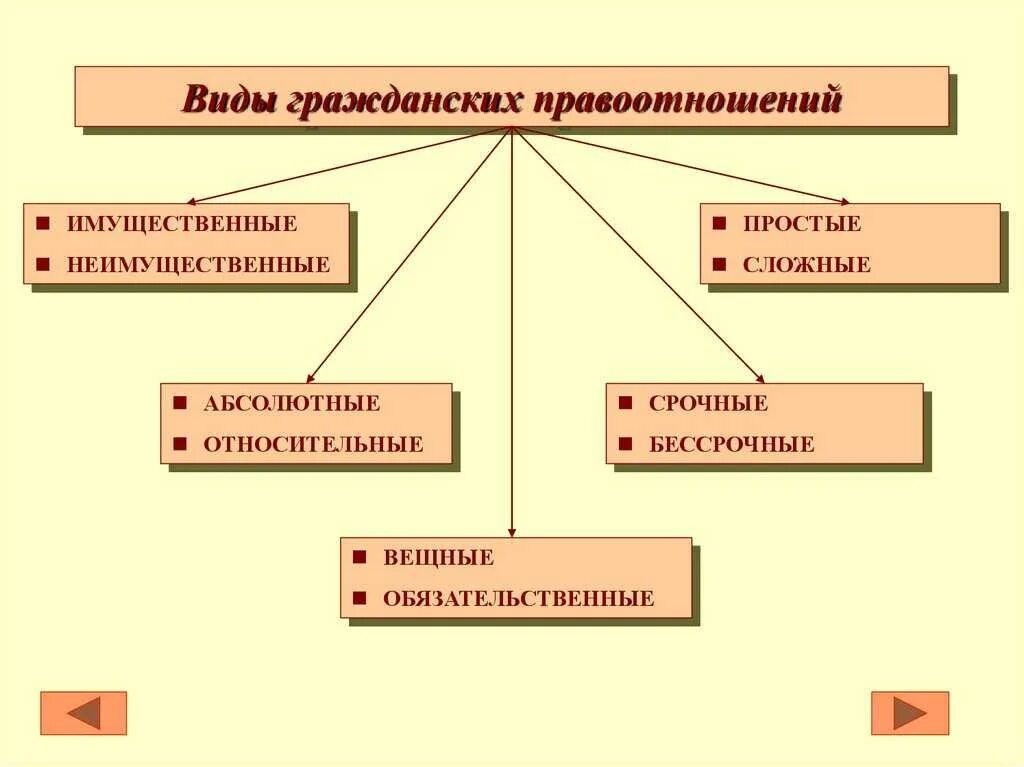 3 виды правоотношений. Классификация гражданских правоотношений таблица. Назовите виды гражданских правоотношений. Виды гражданских правоотношений схема. Виды правоотношений в гражданском праве.