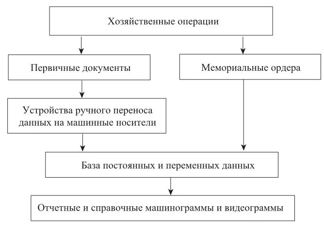 Документирование хозяйственных операций в бухгалтерском учете. Схема автоматизированной формы бухгалтерского учета. Автоматизированная форма бухгалтерского учета схема. Порядок документации хозяйственных операции. Документы хозяйственных операций в бухгалтерском учете