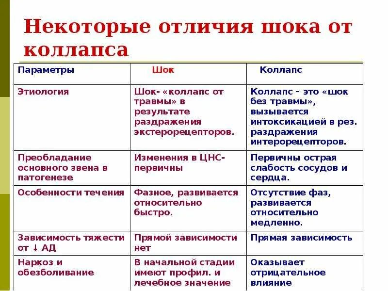 Дифференциальная диагностика коллапса и шока. Таблица признаков неотложных состояний обморок коллапс. Обморок коллапс ШОК таблица. Отличия обморока от коллапса таблица.