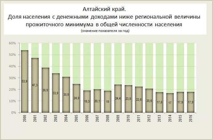 Какая численность населения в алтайском крае