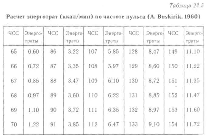 Максимальный пульс по возрасту. Пульс при физических нагрузках. ЧСС норма при физических нагрузках. Частота сердечных сокращений. График расхода калорий от пульса.