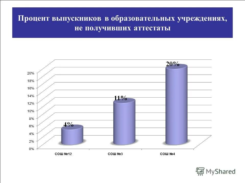Во сколько заканчивают 11 класс. Процент выпускников России из разных классов. Сколько процентов людей в России окончила 11 классов. Сколько процентов выпускников не помткпаб в вуз.