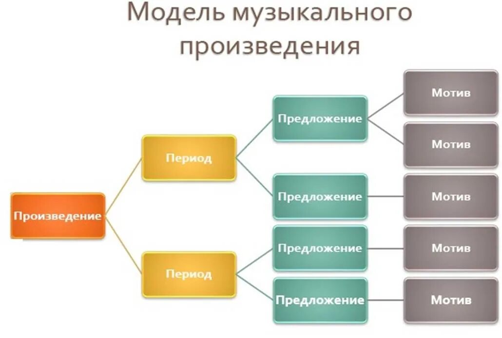 Предложение в форме периода. Строение музыкального произведения. Структура музыки. Схема построения периода в Музыке. Строение формы музыкального периода.