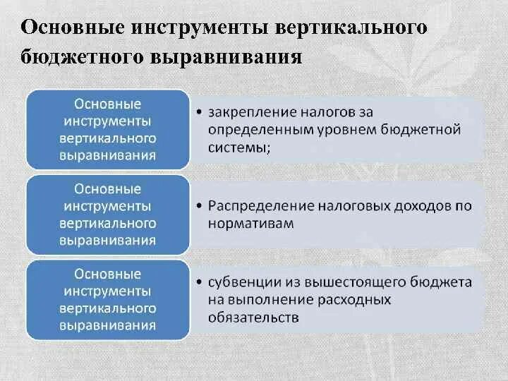 Инструменты бюджетного выравнивания. Инструменты горизонтального выравнивания. Инструменты горизонтального и вертикального выравнивания. Механизмы бюджетного выравнивания. Бюджетное регулирование в рф