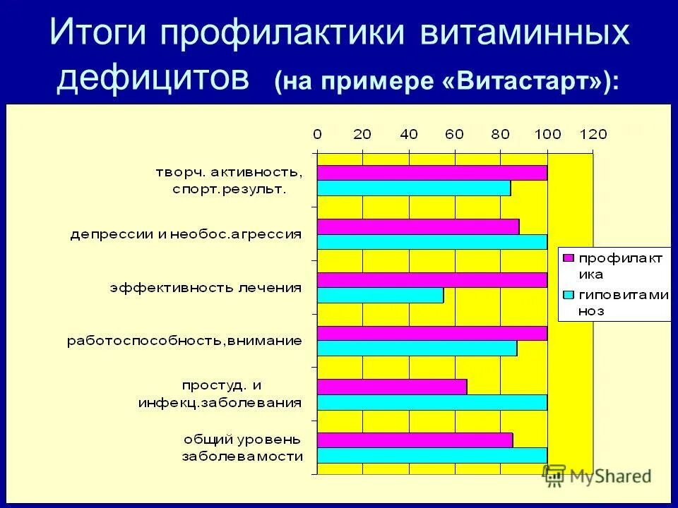 Оценка результатов профилактической работы