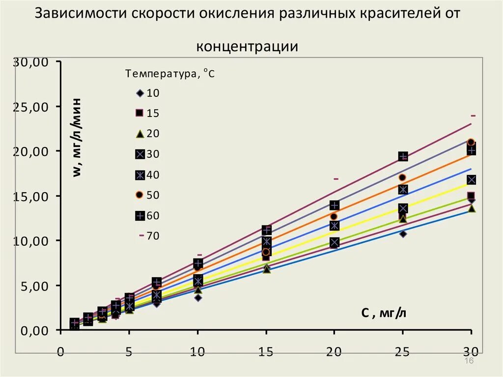 Скорость окисления. График скорости окисления металлов от температуры. Скорость окисления металлов зависит от........ Зависимость окисление металлов.