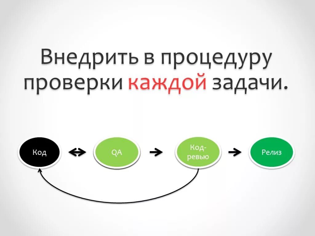 Будем проверять каждый день. Планирование code-Review. Этап ревью. Задачи и цели ревью кода. Код ревью большой задачи.