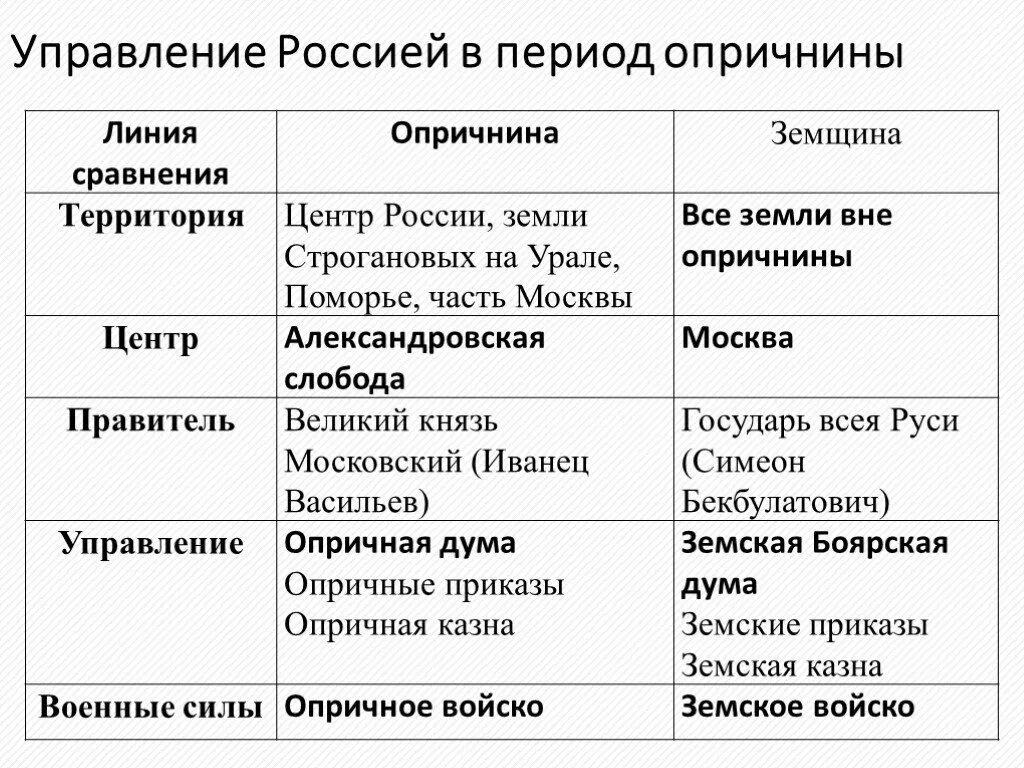 Сравнение эпох. Таблица по истории 7 класс опричнина и земщина. Управление России в период опричнины таблица. Управление России в период опричнины. Сравнительная таблица опричнина и земщина.