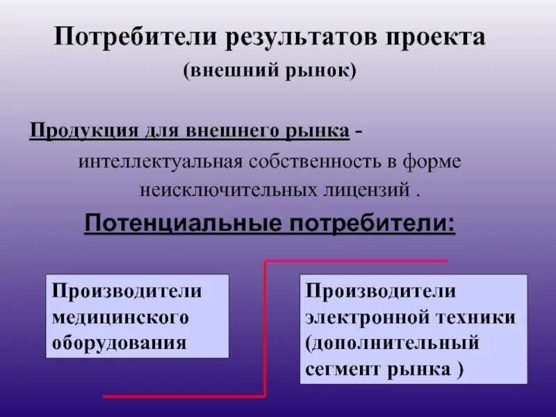 Потребители результатов проекта. Потенциальные потребители проекта. Потребители результатов это. Потенциальные потребители слайд.