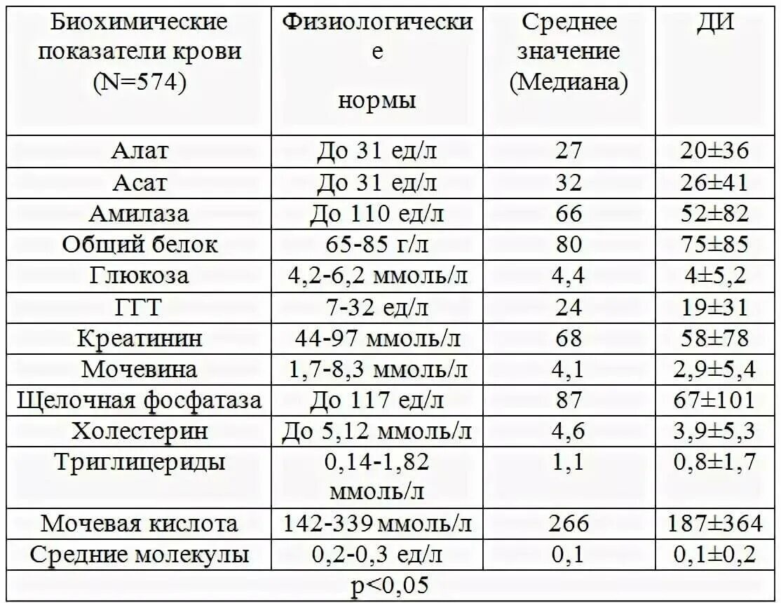 Расшифровка у взрослых таблица. Таблица норм анализа крови биохимия расшифровка. Биохимические показатели крови норма. Биохимический анализ крови показатели нормы для женщин. Биохимический анализ крови расшифровка норма таблица.