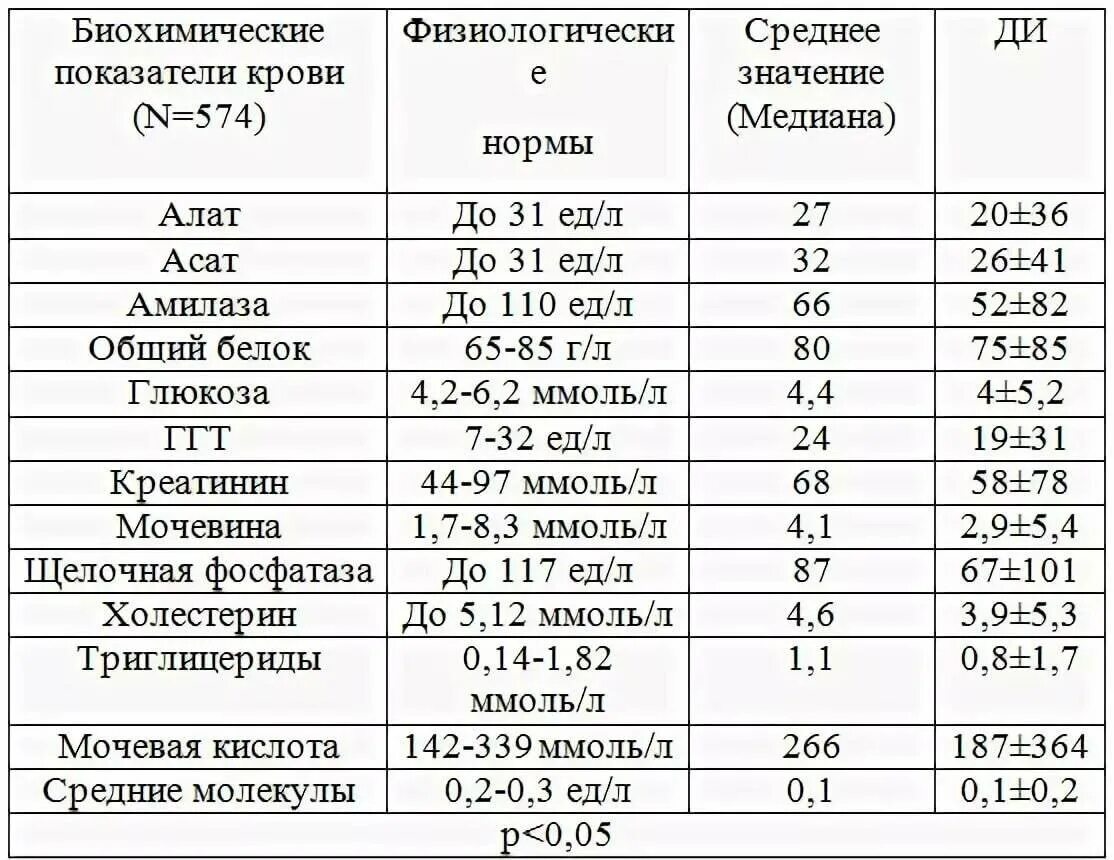 Норма л в крови у мужчин. Таблица норм анализа крови биохимия расшифровка. Норма анализов биохимии крови у мужчин. Биохимический анализ крови показатели нормы для женщин. Норма биохимического анализа крови у женщин таблица.