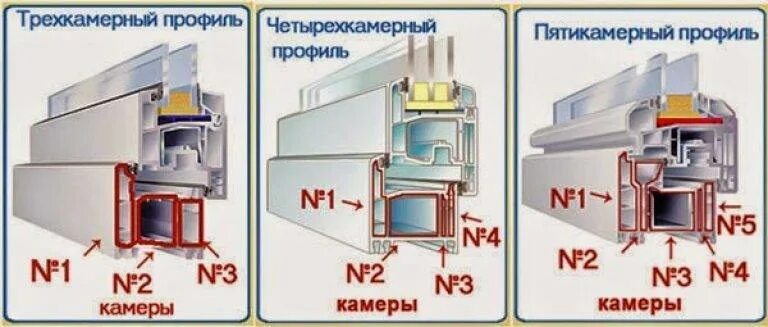 Как определять пластиковые окна. Трехкамерный и пятикамерный профиль. Стеклопакет трехкамерный пятикамерный профиль. 5 Камерный профиль ПВХ. Окна ПВХ пятикамерный профиль, трехкамерный стеклопакет.