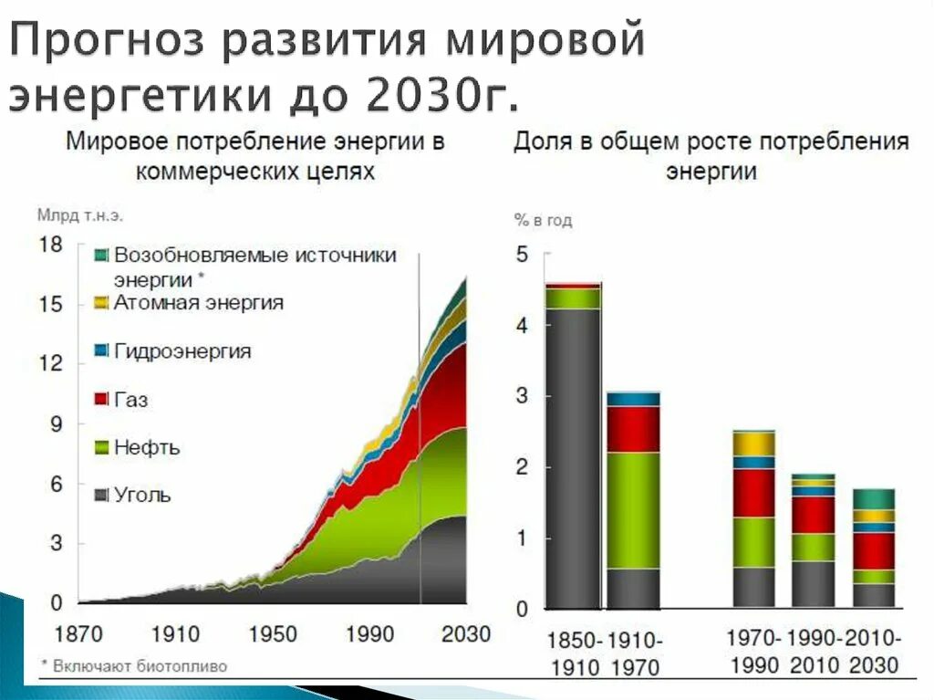 Динамика мирового производства электроэнергии. График развития альтернативной энергетики. Спрос на энергоресурсы. Прогноз развития энергетики. Структура возобновляемых источников энергии.