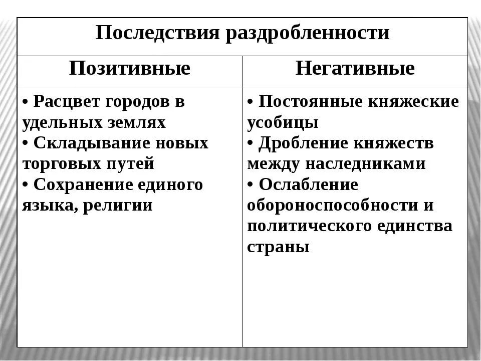 Положительные последствия наступления периода раздробленности на руси