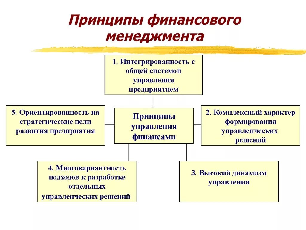 Отдел финансов в организации. Цель финансового менеджмента схема. Основными принципами финансового менеджмента являются. Базовые принципы финансового менеджмента. Основополагающие принципы финансового менеджмента.