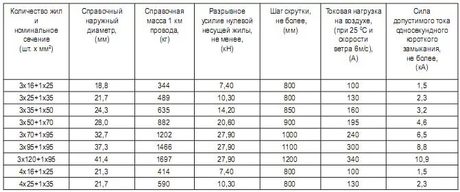 Сип провод сечение таблица. Таблица сечения кабеля сип 4. токовые нагрузки сип-2. диаметр кабеля сип 25мм2. сип 4х50 мощность квт.
