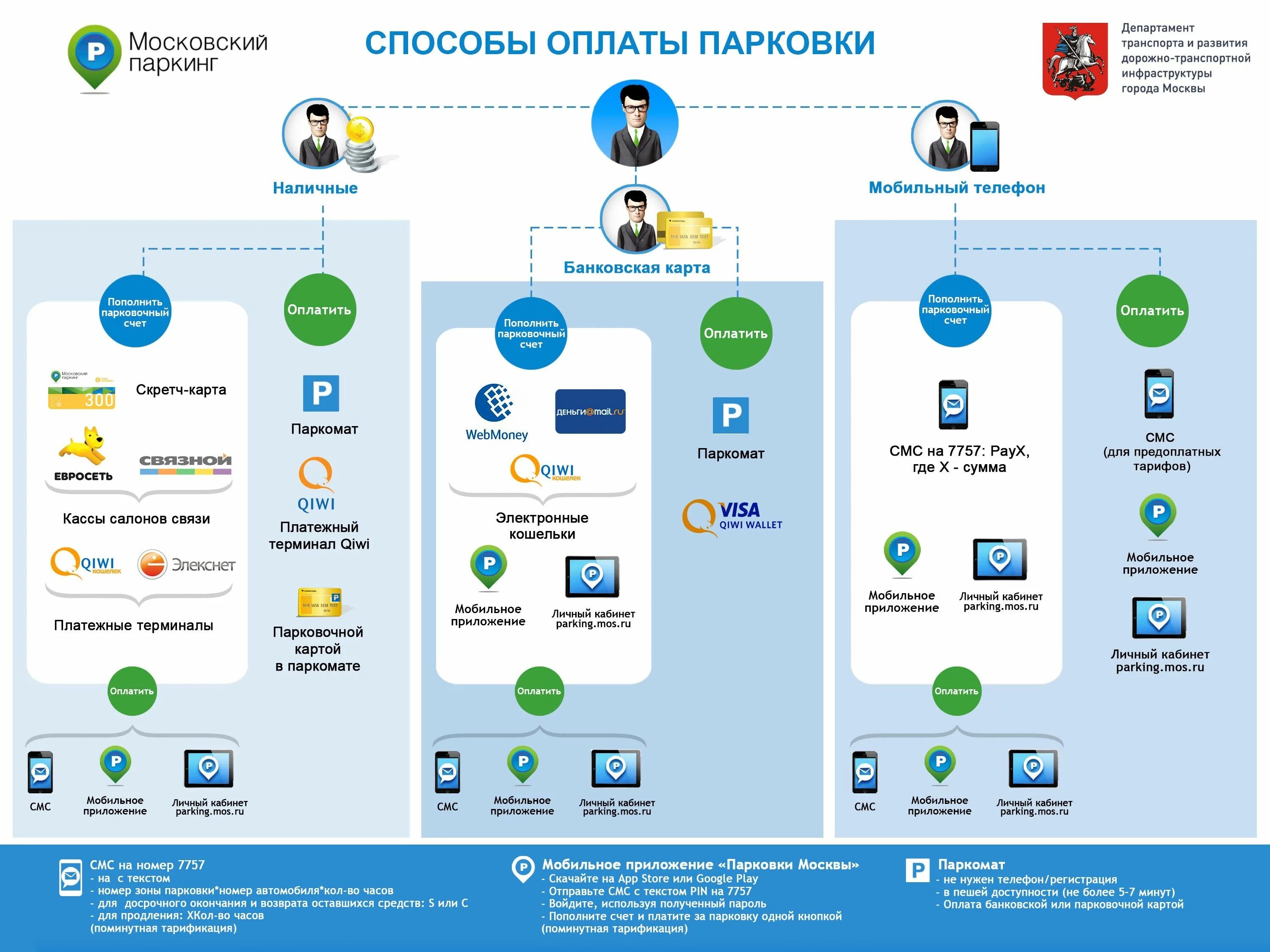 Оплата парковки через телефон. Оплата парковки. Способы оплаты парковки в Москве. Оплата парковки в Москве с мобильного. Как оплатить парковку.