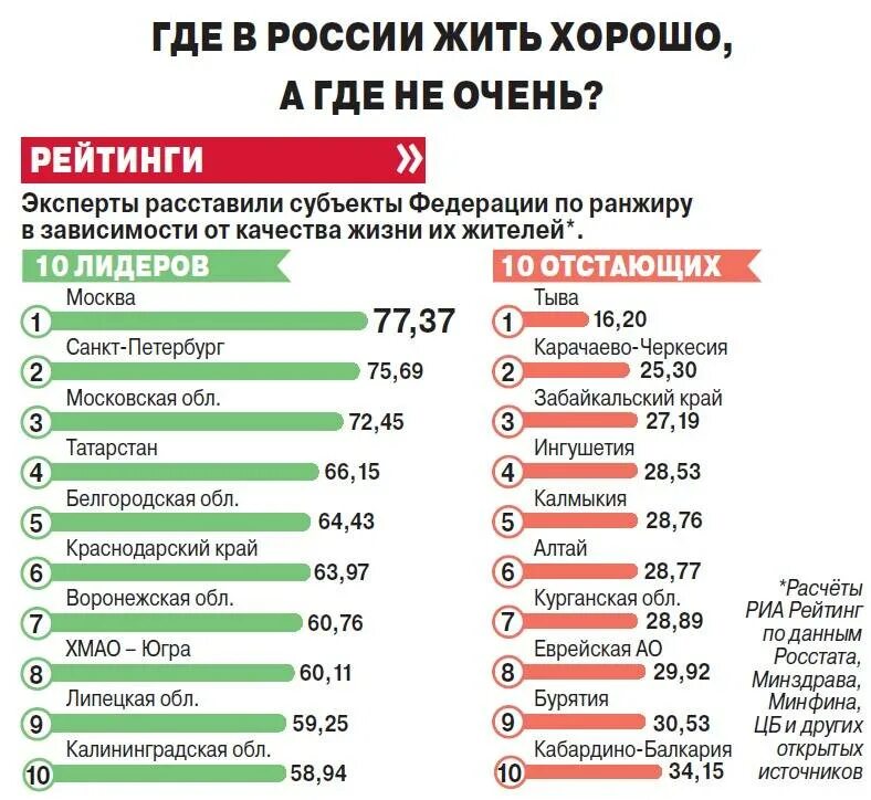 Благоприятный регион для жизни в россии. Куда можно переехать жить. Где лучше жить в России. Куда можно уехать жить. Где в России жить хорошо.