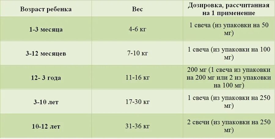 Сколько парацетамола давать ребенку 3. Доза парацетамола для ребенка 1 год в таблетках. парацетамол ребёнку 1 год дозировка таблетки. доза парацетамола для ребенка 1 год. парацетамол ребёнку 5 лет дозировка в таблетках.