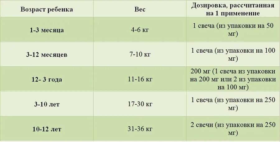 1 г 5 мес. Парацетамол ребёнку 5 лет дозировка в таблетках.