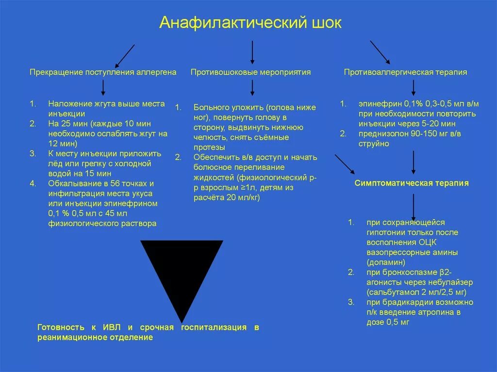 Анафилактический шок 2023. Алгоритм при анафилактическом шоке схема. Блок схема при анафилактическом шоке. Заполните графологическую структуру анафилактический ШОК. Анафилактический ШОК противошоковые мероприятия.