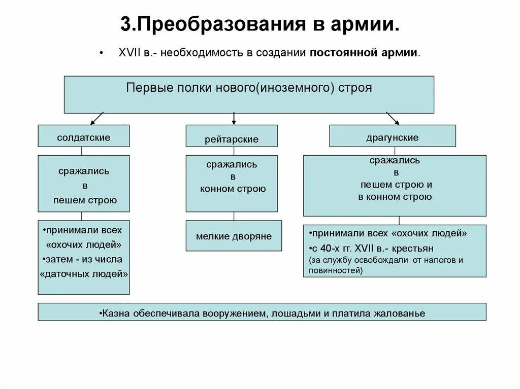 Реформирование армии России в 17 веке. Реформа армии 17 века в России. Преобразование армии России 17 века. Преобразования в армии 17 века.