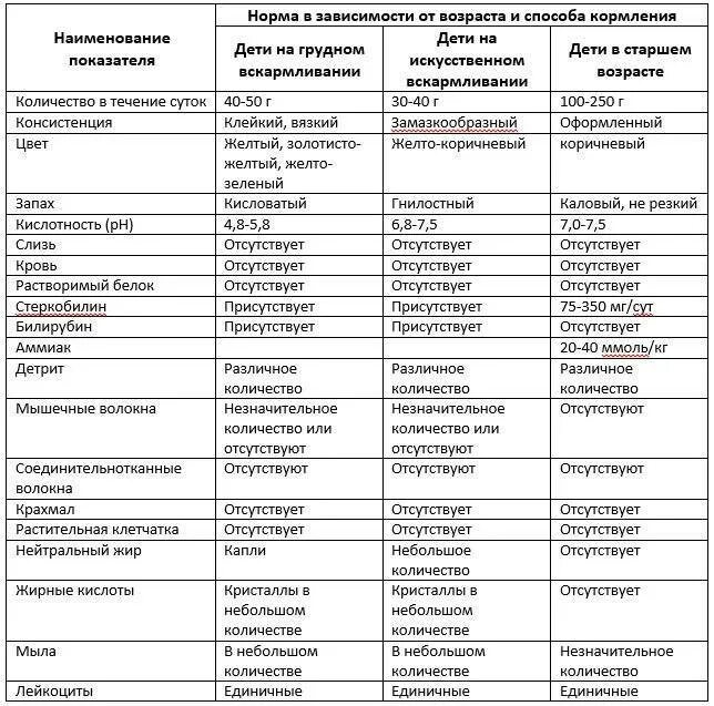 Расшифровка копрограммы таблица. Норма анализа копрограмма у детей. копрологическое исследование кала норма у детей. копрологическое исследование кала расшифровка у детей 1 год. копрограмма норма у детей 1 год.
