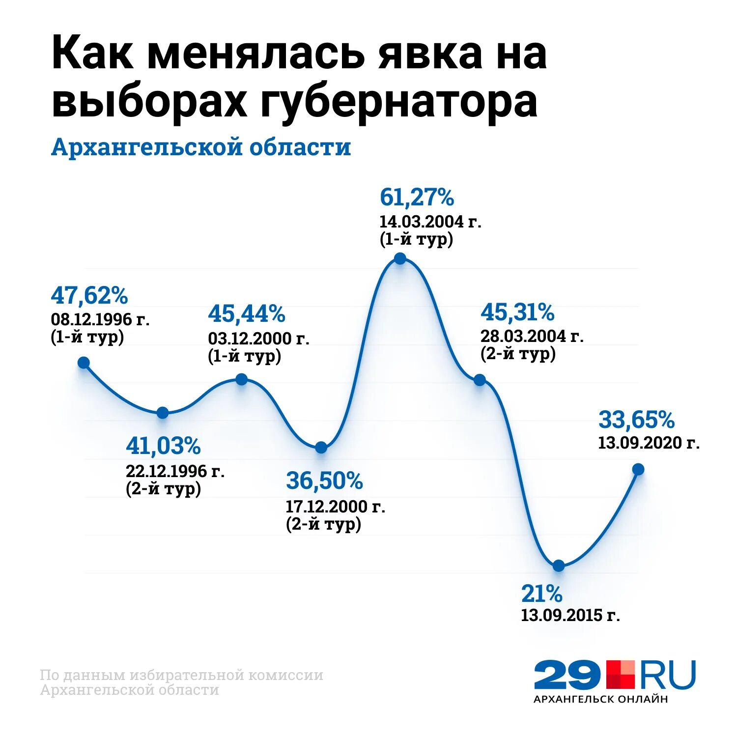 Явка на выборы 15.03 2024. Явка на выборах губернатора в Архангельской области. Явка на выборах в Архангельской области. Явка на выборах 2021. Статистика явки на выборы.