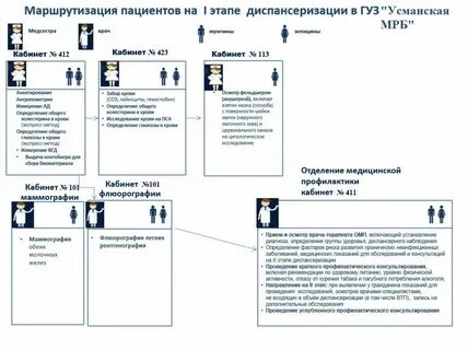 Карта профилактического осмотра пациента