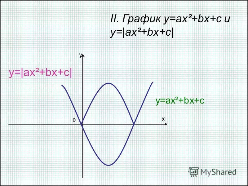 График y=ax. Ax2+bx. Функция вида y ax2+bx+c. F x ax2+bx+c. Графики функций f(x)= ax2.