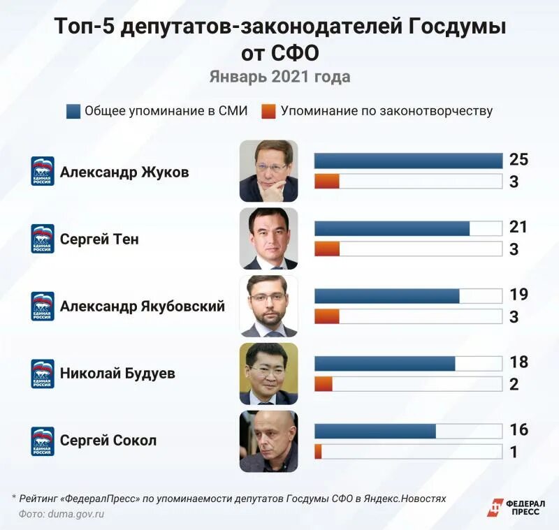 Текущие результаты выборов в россии. Список депутатов Госдумы 2021. Состав Госдумы. Список депутатов го Думы. Выборы в Госдуму 2021 года.