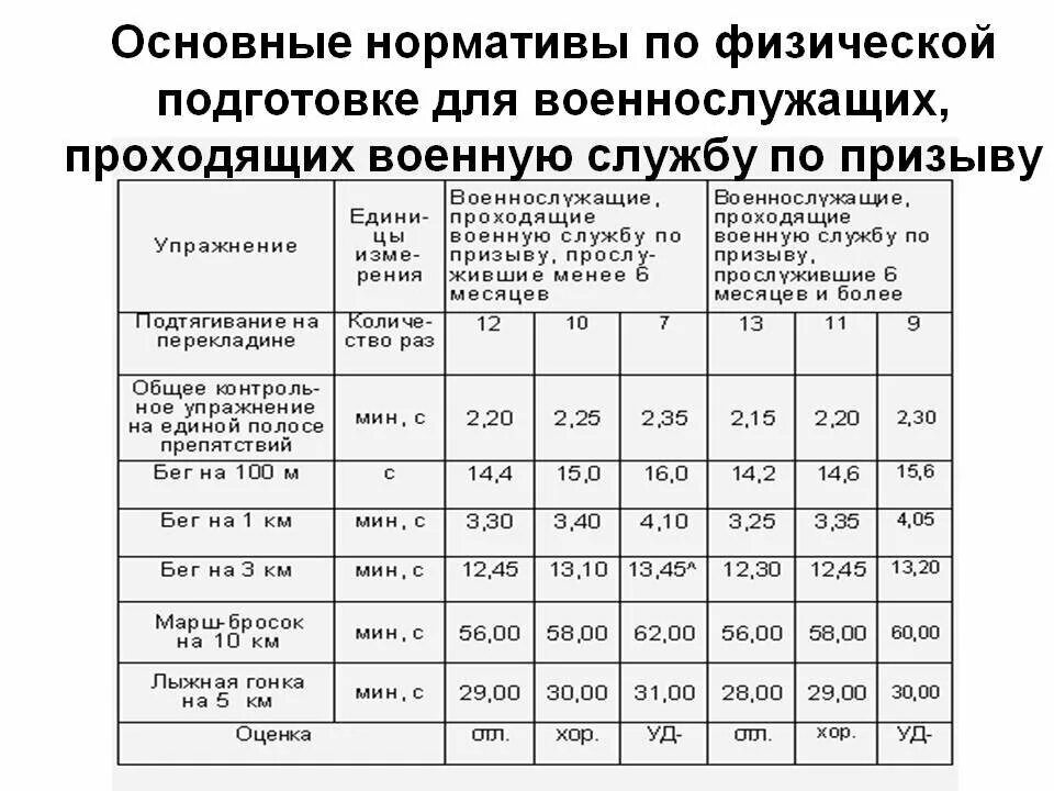 Таблица нормативов по физической подготовке для военнослужащих. Бег 5 км норматив для военнослужащих. Физ подготовка военных по контракту нормативы. Норматив по физ. Подготовке норматив 1.1.