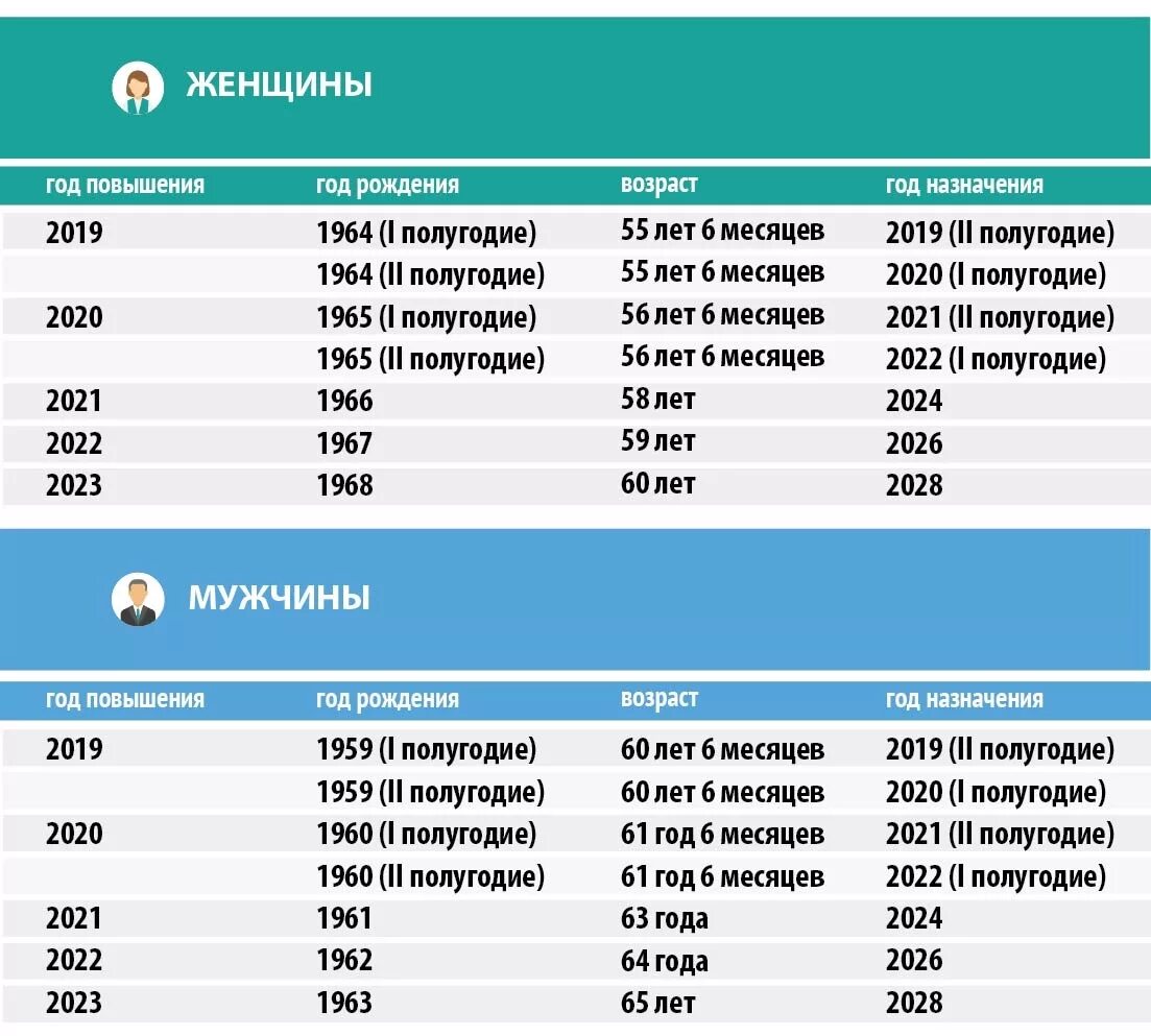 Какие изменения на выход пенсии. Таблица пенсионный возраст в 2025 году в россии. возраст выхода на пенсию в 2025 году в россии таблица. пенсионный возраст 2025 таблица. возраст выхода на пенсию.