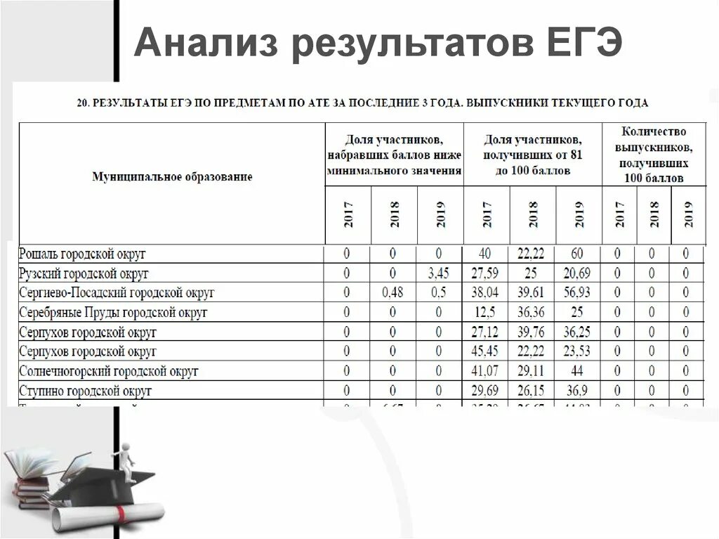 Результаты английского огэ. Анализ результатов ЕГЭ. Приемы для анализа результатов ЕГЭ. Результаты ОГЭ английский. Результаты анализ ЕГЭ для курсантов.