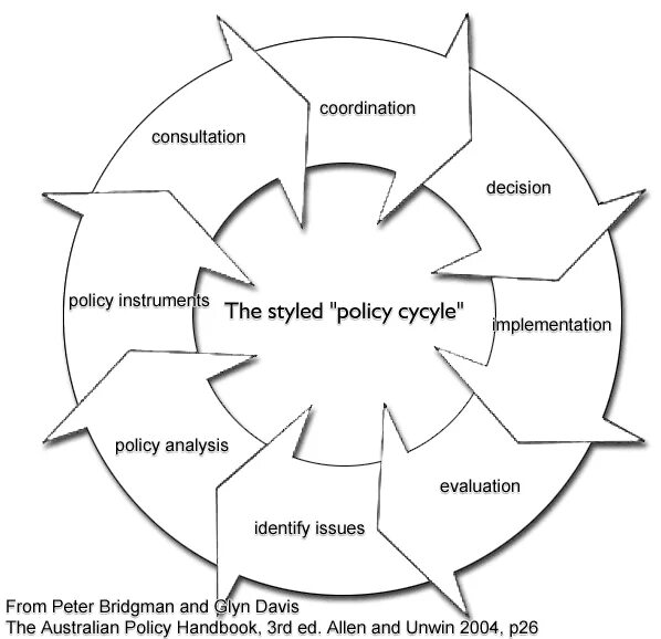 Policy Cycle. Policy making Cycle. Policy coordination. The political process. Policy process