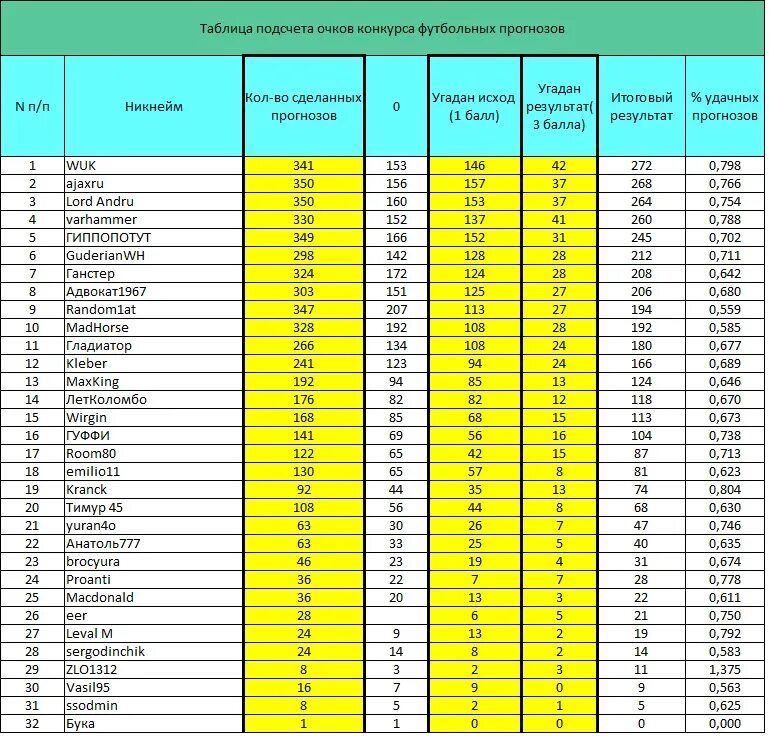 Подсчет баллов. Таблица для подсчета баллов. Таблица для подсчета очков. Таблицы с результатами подсчетов. Таблица очков футбол.