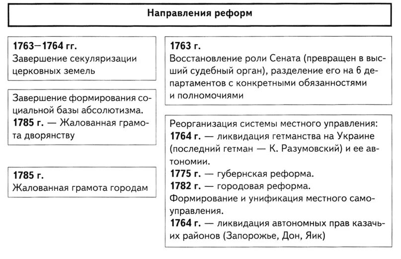 Восточное направление екатерины 2