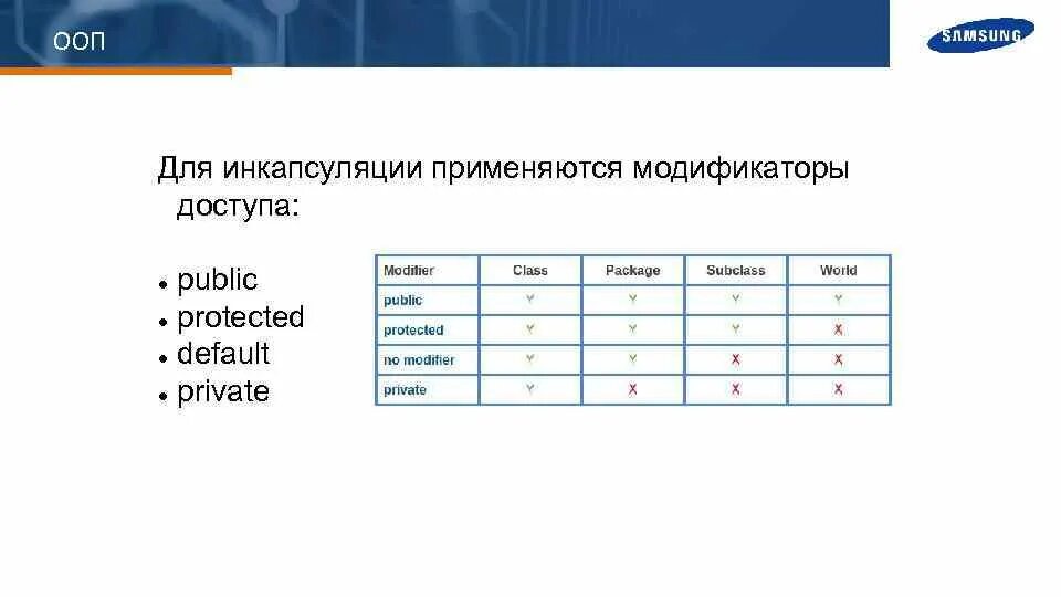 Модификаторы видимости java. Дефолтный аватар. Объектно-ориентированное программирование инкапсуляция. Private protected public таблица. Private protected public таблица.