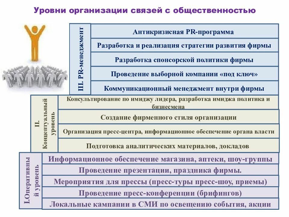 Формирование связей с общественностью. Уровни управления связей с общественностью. уровни публичного управления. схема развития связей с общественностью. связи с общественностью в органах власти.