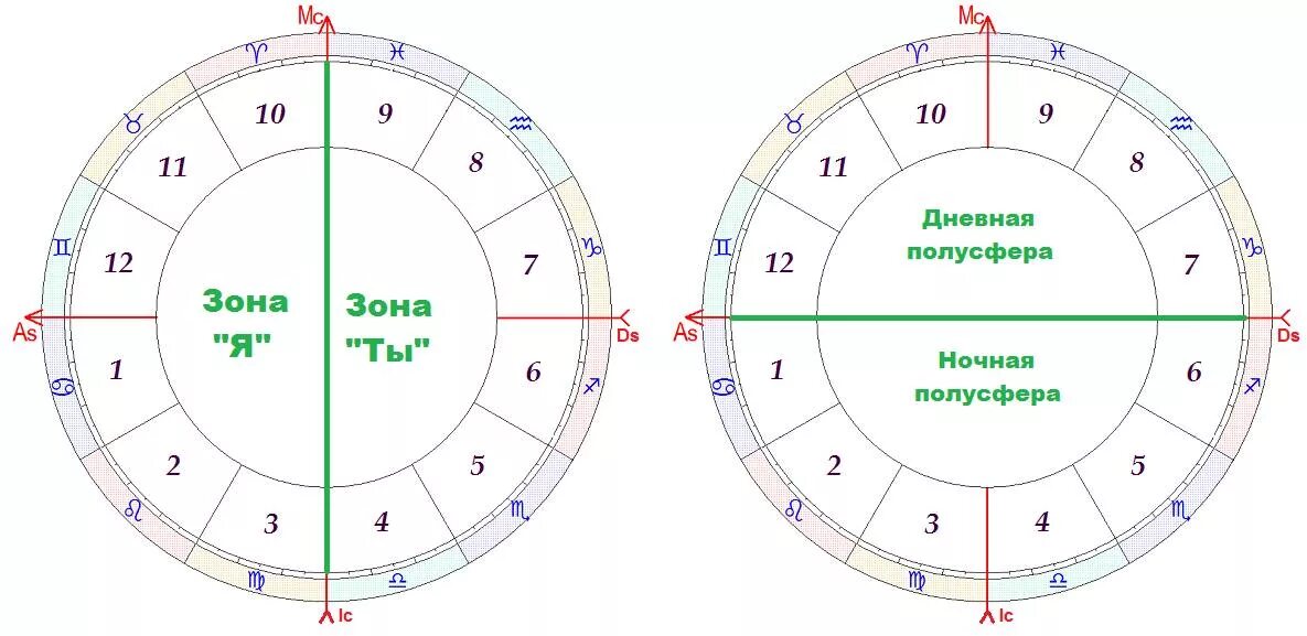 Части натальной карты. Полусферы в натальной карте. Восточная и Западная полусфера в натальной карте. Зоны в натальной карте. Западная полусфера в астрологии.