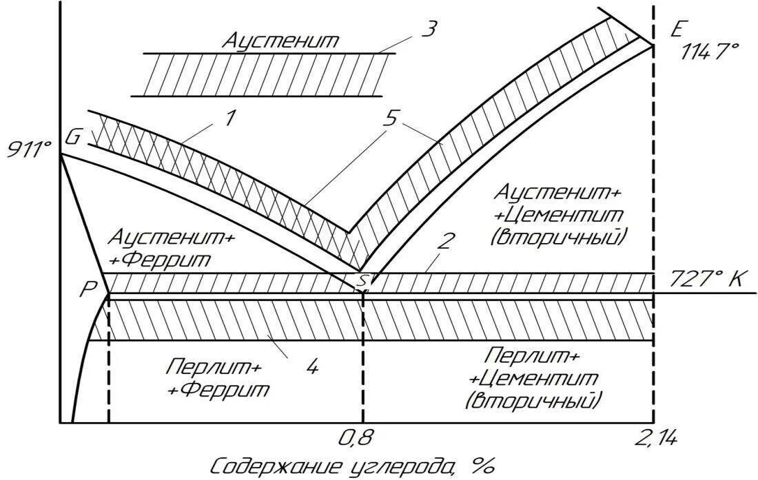 Нормализация структура. Рекристаллизационный отжиг доэвтектоидных сталей. нормализацией доэвтектоидных сталей. нормализация график термической обработки. рекристаллизационный отжиг температура нагрева.