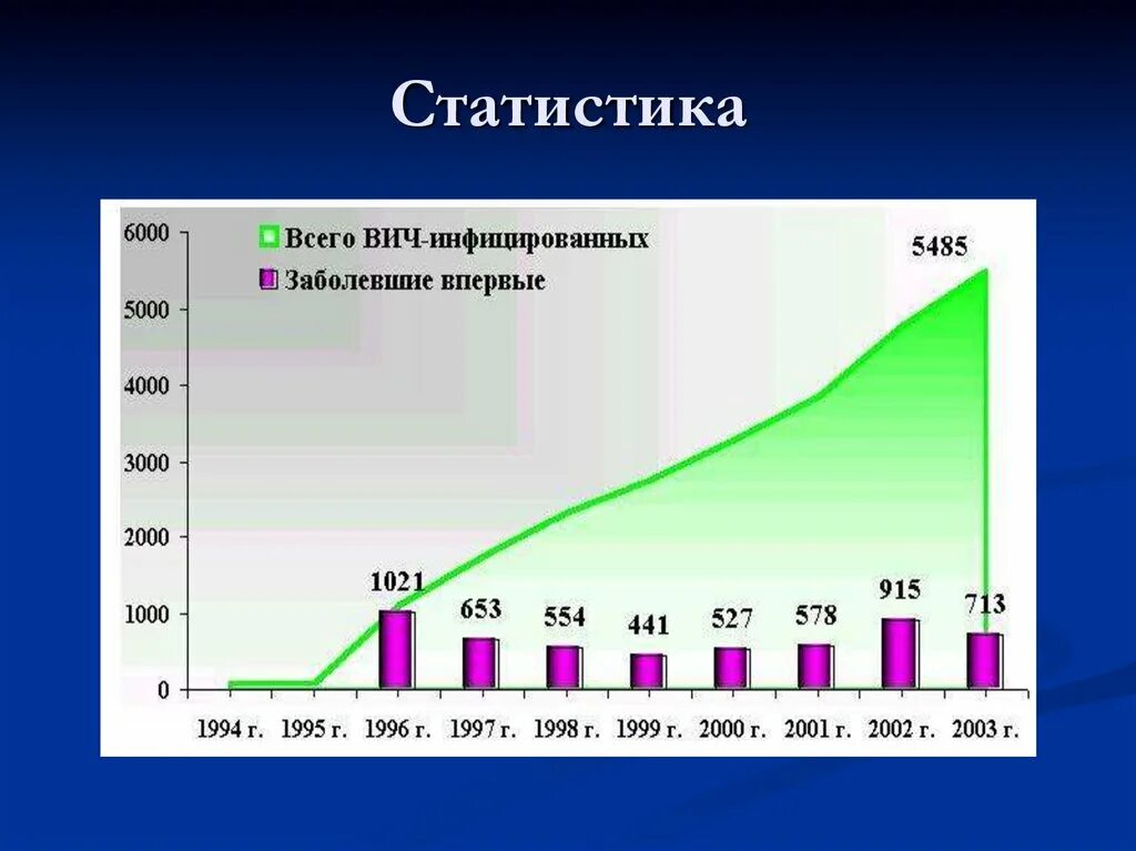 Статистика вич инфицированных